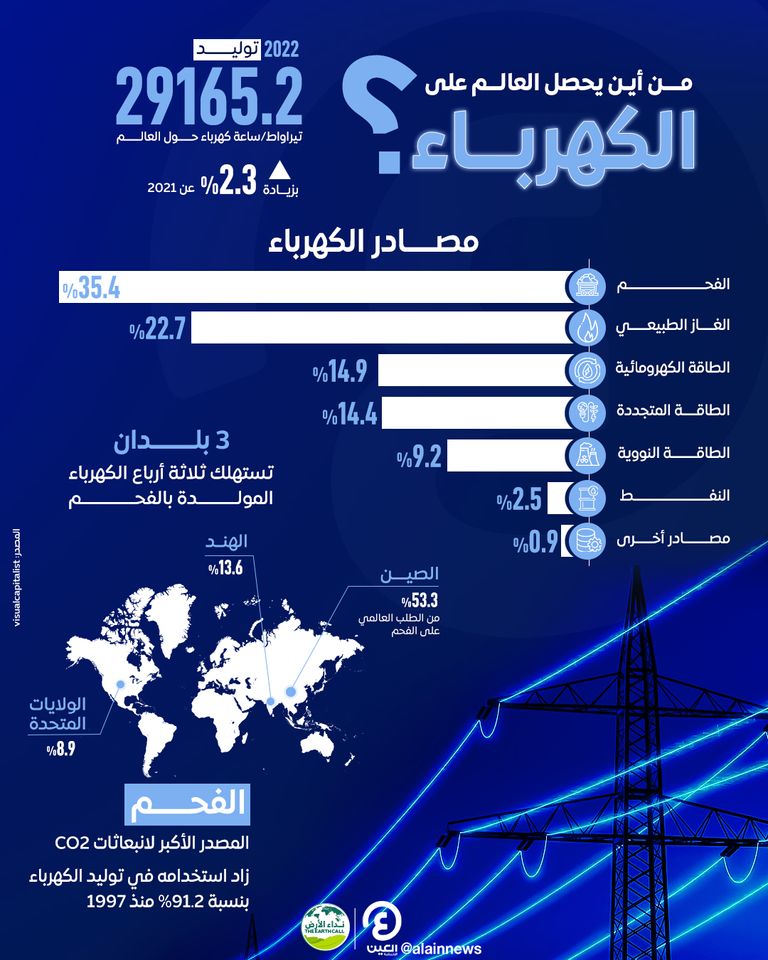 من أين يحصل العالم على الكهرباء؟ من أين يحصل العالم على الكهرباء؟