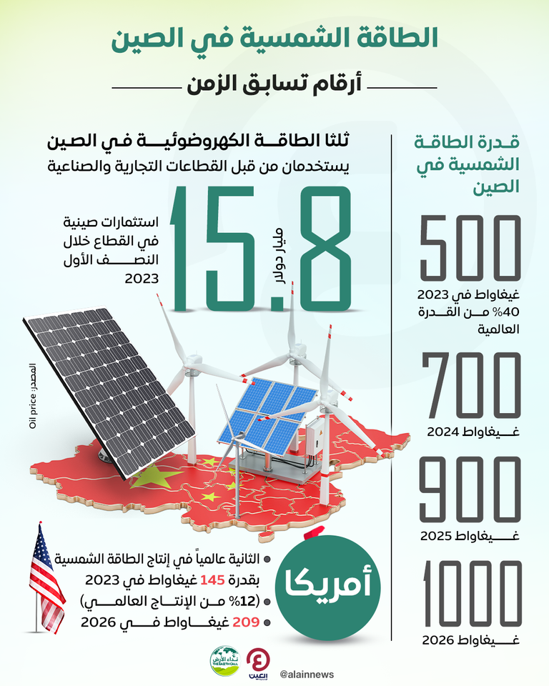 الصين تتربع على عرش الطاقة الشمسية.. 1 تيراواط بحلول عام 2026 الصين تهيمن على الطاقة الشمسية