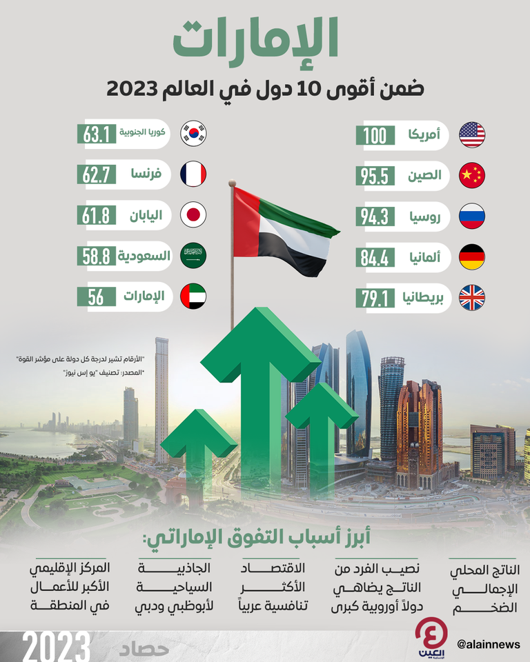 الإمارات بين أقوى 10 دول في العالم