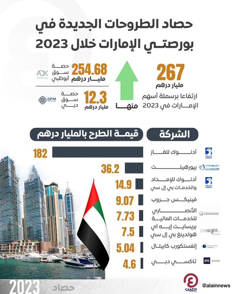 الطروحات الجديدة تضيف 267 مليار درهم لرسملة أسهم الإمارات في 2023