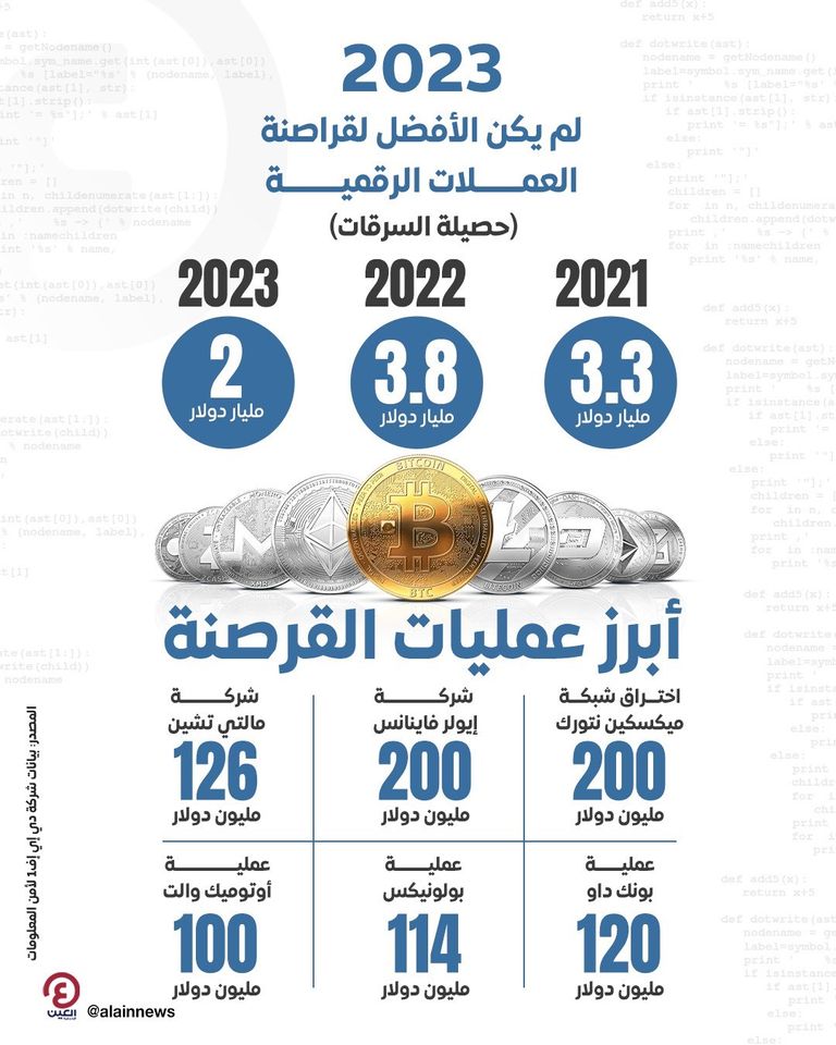 القراصنة سرقوا ملياري دولار من العملات المشفرة خلال العام الحالي