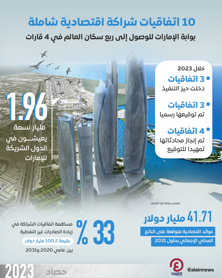 10 اتفاقيات شراكة اقتصادية شاملة للإمارات في 4 قارات