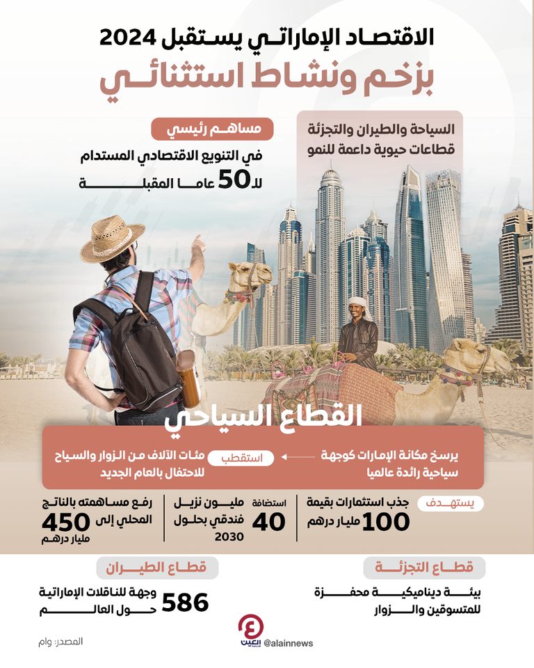 السياحة والطيران والتجزئة في الإمارات.. نشاط استثنائي وزخم ملحوظ مع انطلاق 2024