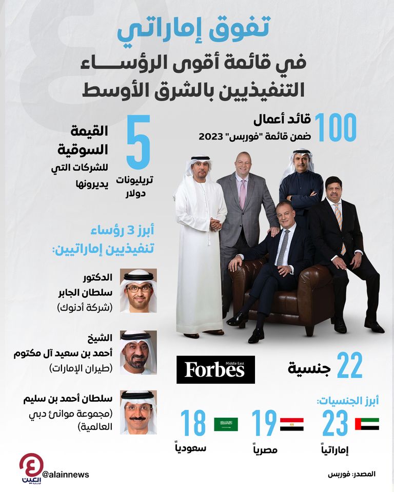تفوق إماراتي في قائمة أقوى الرؤساء التنفيذيين بالشرق الأوسط تفوق إماراتي في قائمة أقوى الرؤساء التنفيذيين بالشرق الأوسط