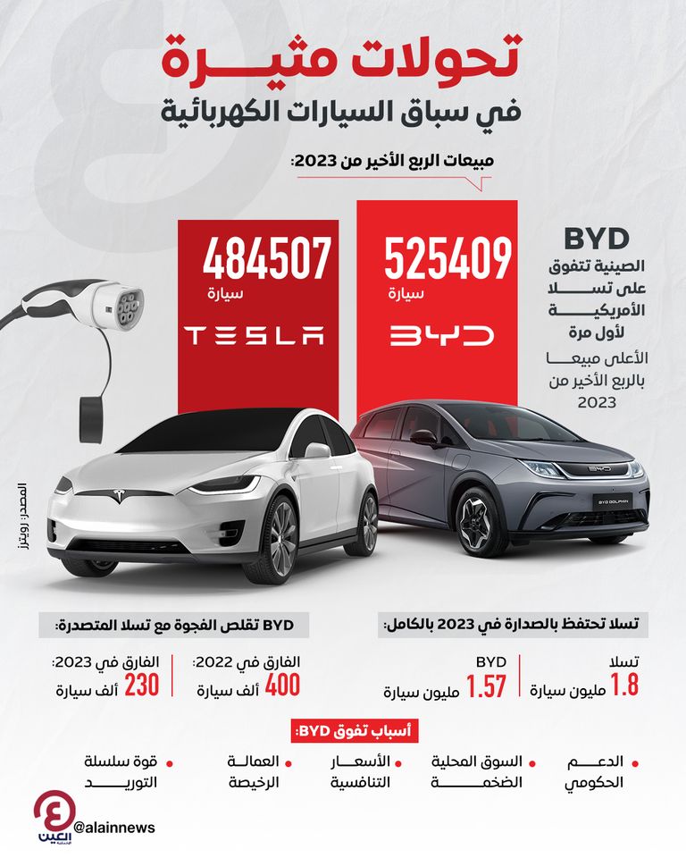 تحولات مثيرة في سباق السيارات الكهربائية تحولات مثيرة في سباق السيارات الكهربائية