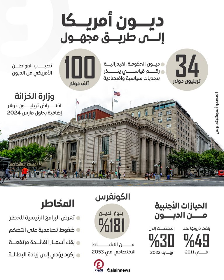ديون أمريكا إلى طريق مجهول