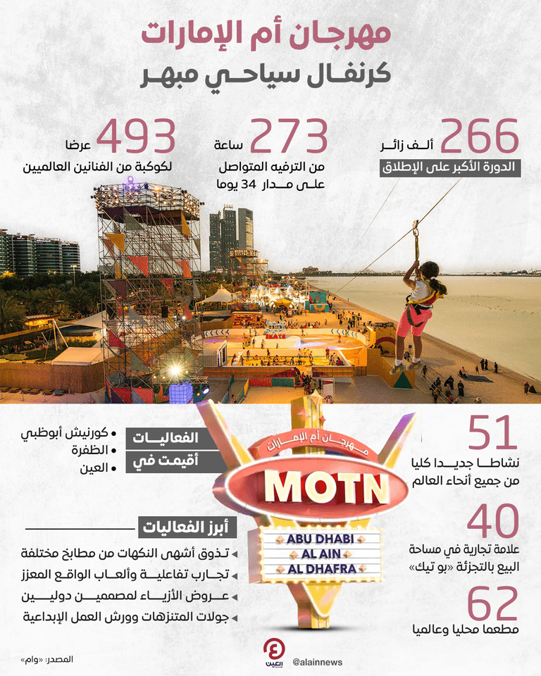 مهرجان أم الإمارات.. كرنفال سياحي مبهر   مهرجان أم الإمارات.. كرنفال سياحي مبهر