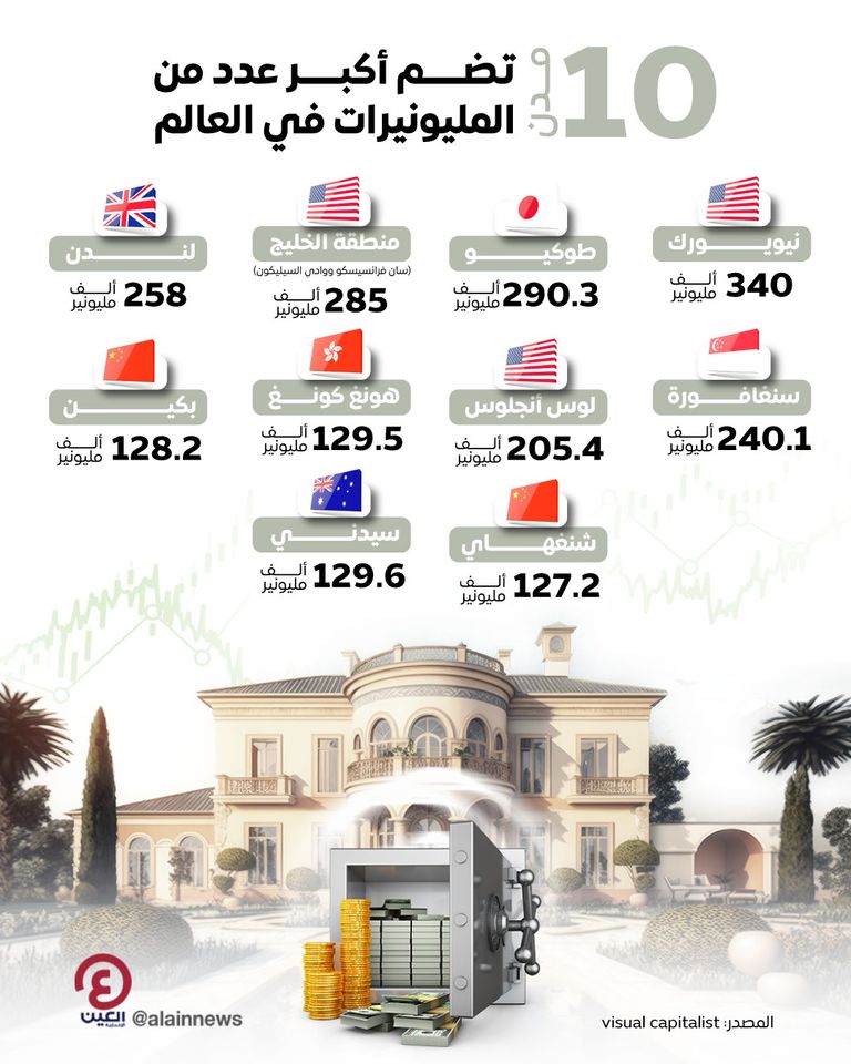 10 مدن تضم أكبر عدد من المليونيرات في العا 10 مدن تضم أكبر عدد من المليونيرات في العالم