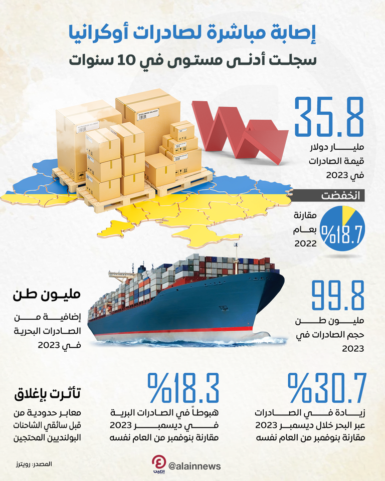  إصابة مباشرة لصادرات أوكرانيا 