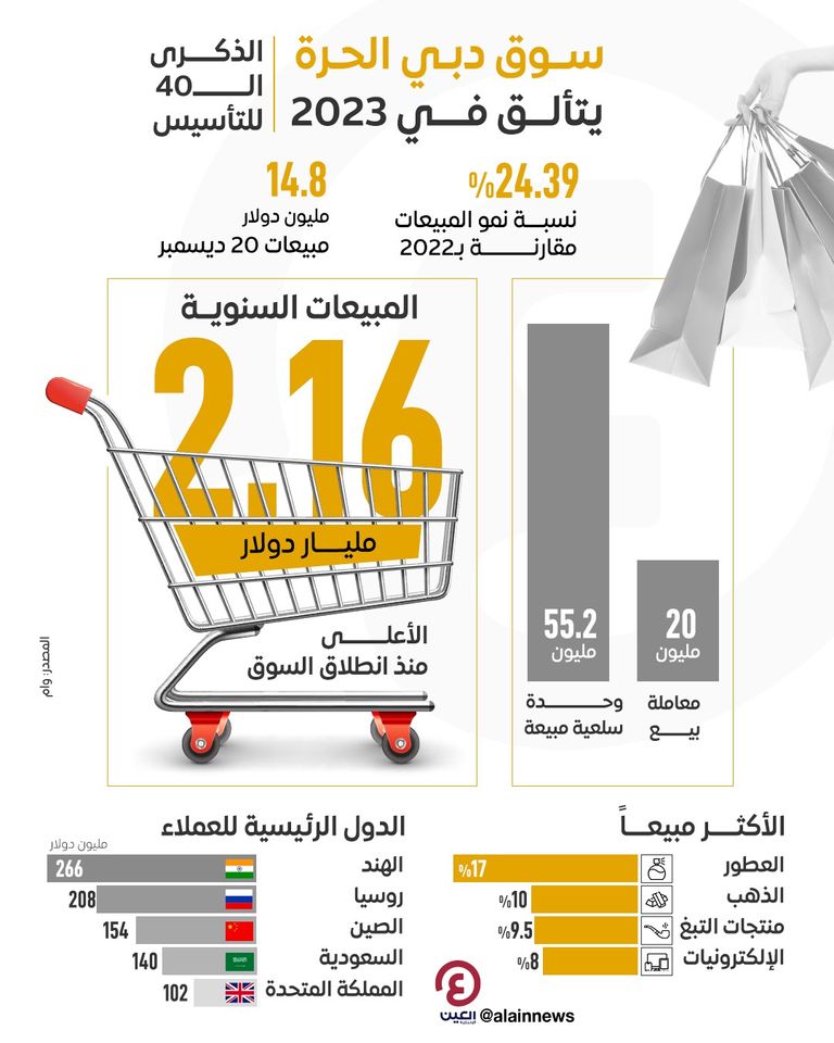 سوق دبي الحرة تتألق في 2023