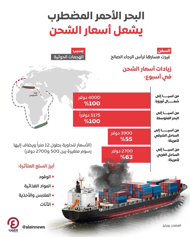 البحر الأحمر المضطرب.. يشعل أسعار الشحن 