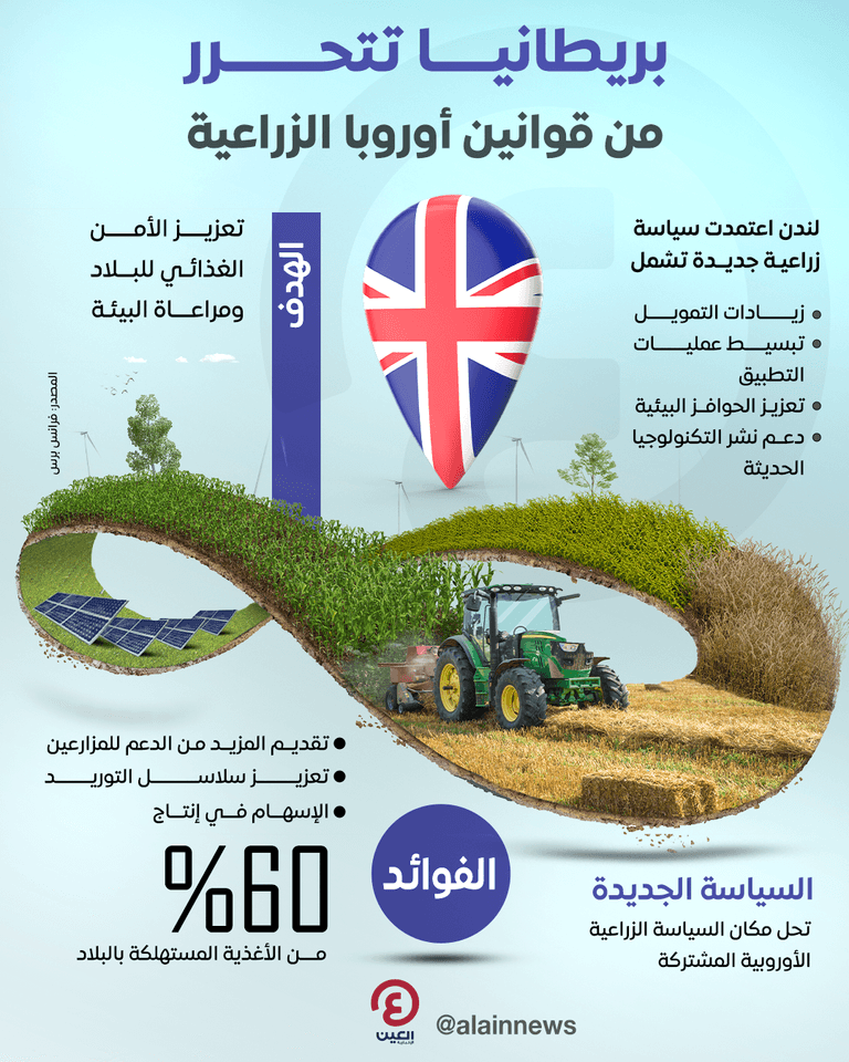 بريطانيا تتحرر من قوانين أوروبا الزراعية