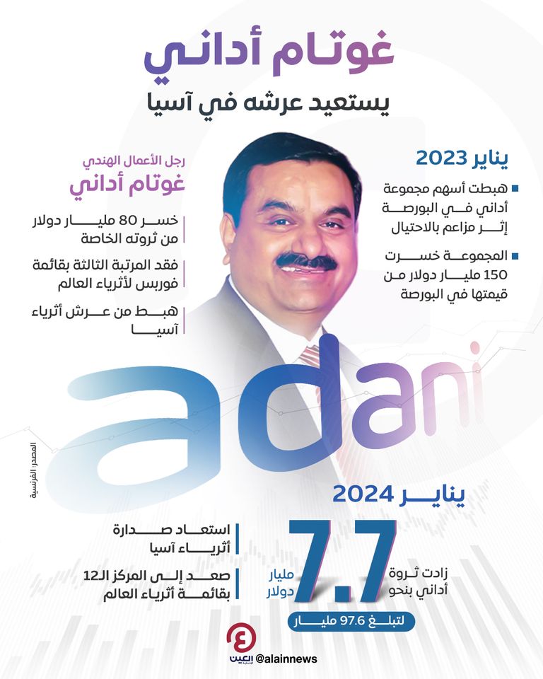 غوتام أداني يستعيد عرشه في آسيا 