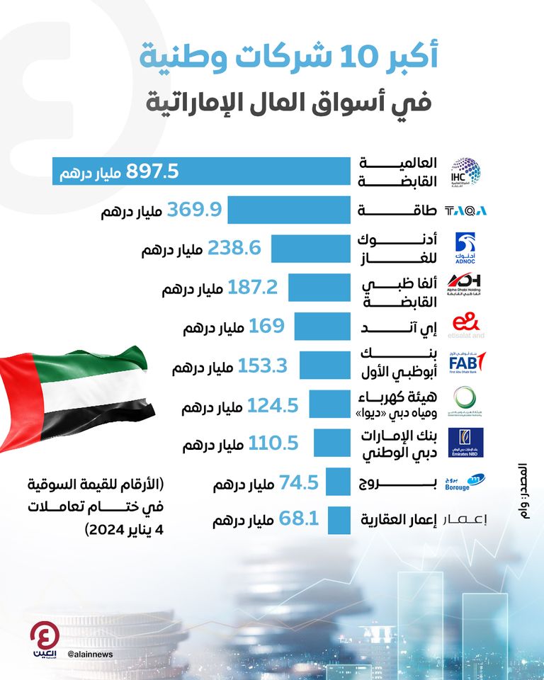 أكبر 10 شركات وطنية في أسواق المال الإماراتية