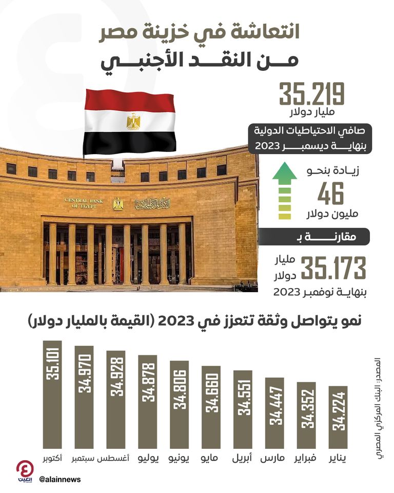 انتعاشة في خزينة مصر من النقد الأجنبي 