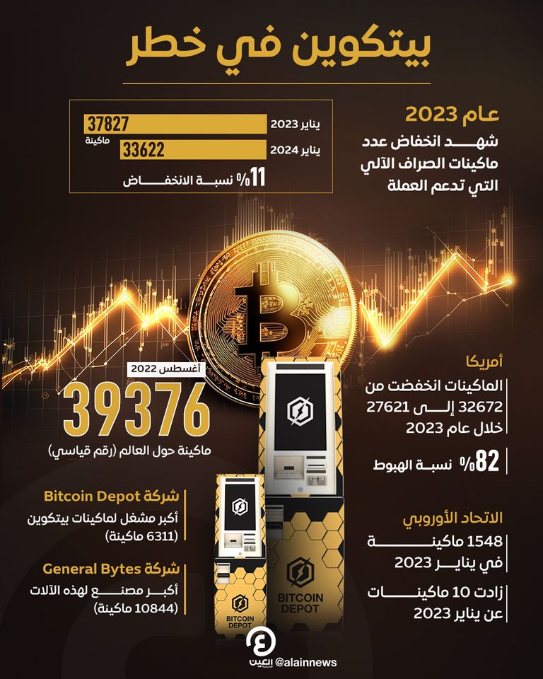 بيتكوين في خطر بيتكوين في خطر