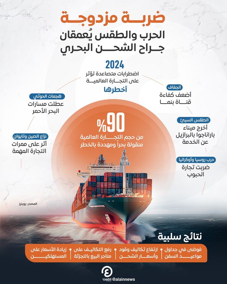 الأزمات تلاحق الشحن البحري