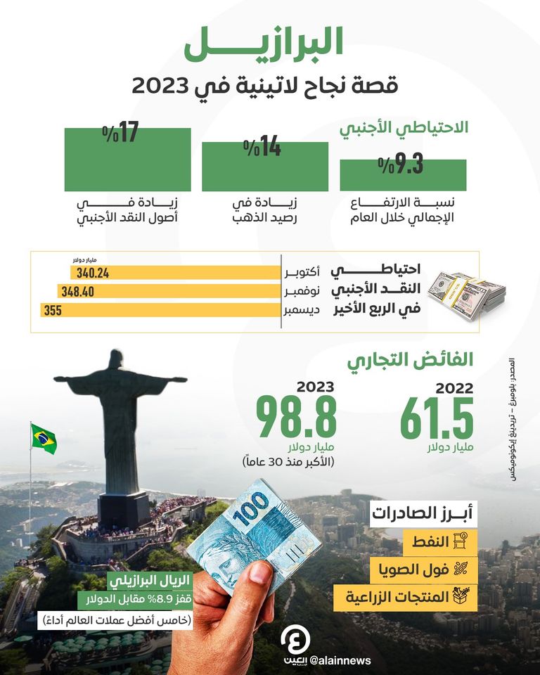 الريال البرازيلي بين أفضل العملات أداء في 2023