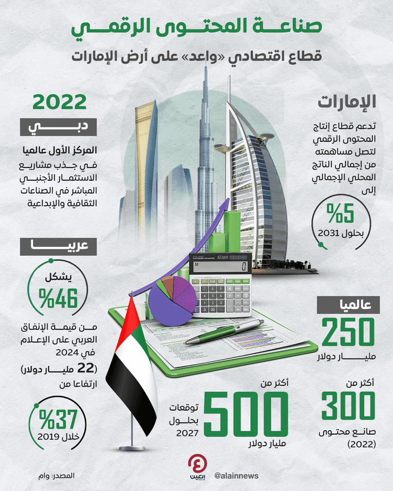 صناعة المحتوى الرقمي.. قطاع اقتصادي واعد في الإمارات