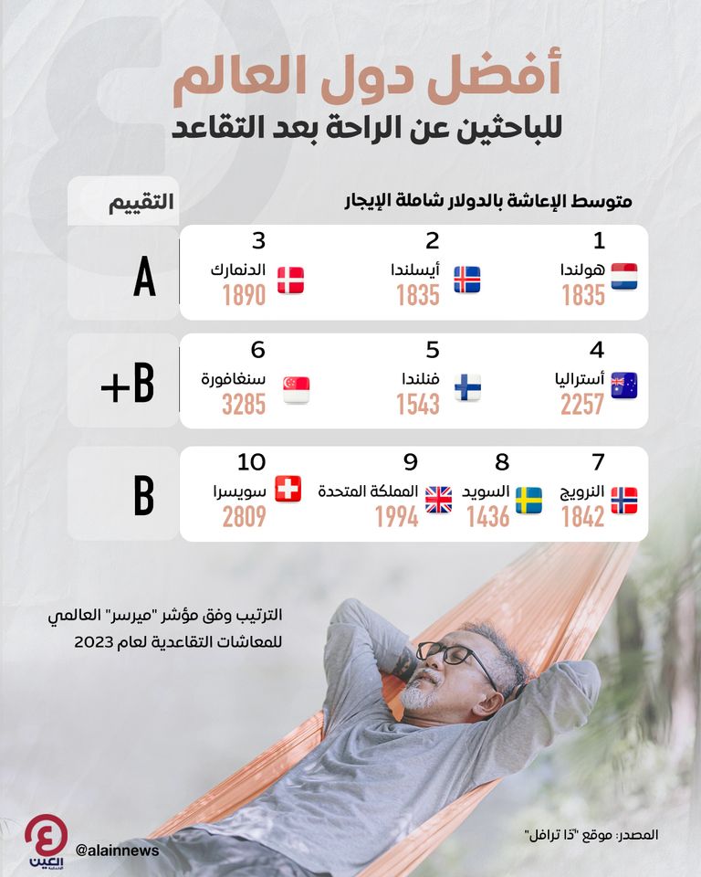 أفضل دول العالم للباحثين عن الراحة بعد التقاعد 