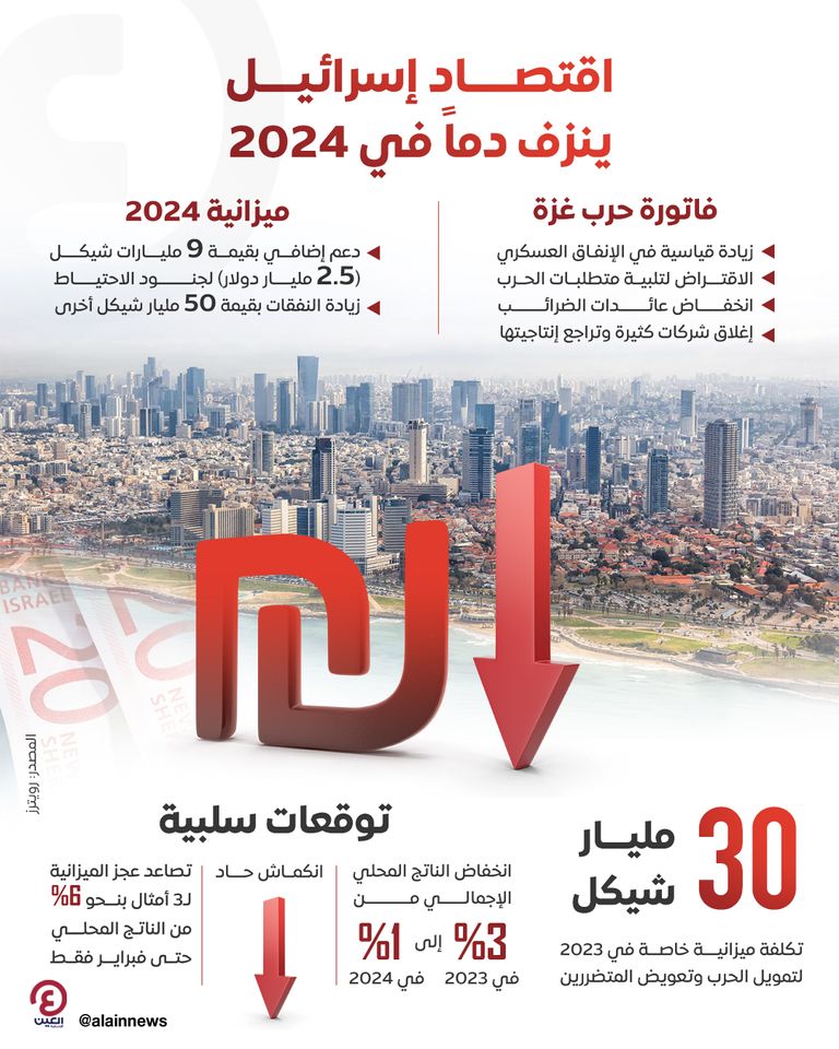 اقتصاد إسرائيل ينزف دماً في 2024