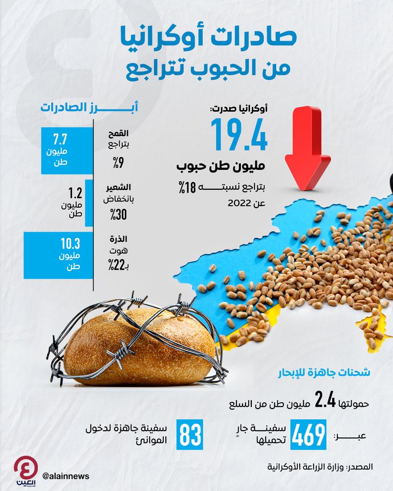 صادرات أوكرانيا من الحبوب تتراجع صادرات أوكرانيا من الحبوب تتراجع
