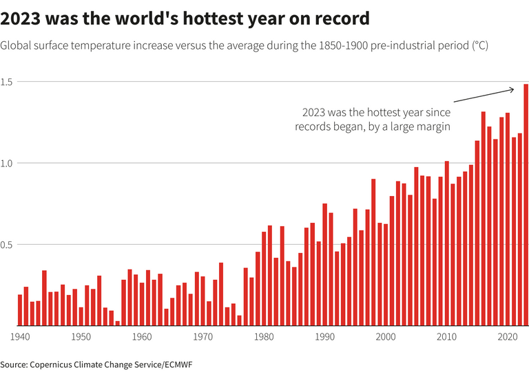 «جُعبة» التغير المناخي تصدم العالم