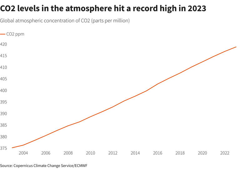 «جُعبة» التغير المناخي تصدم العالم