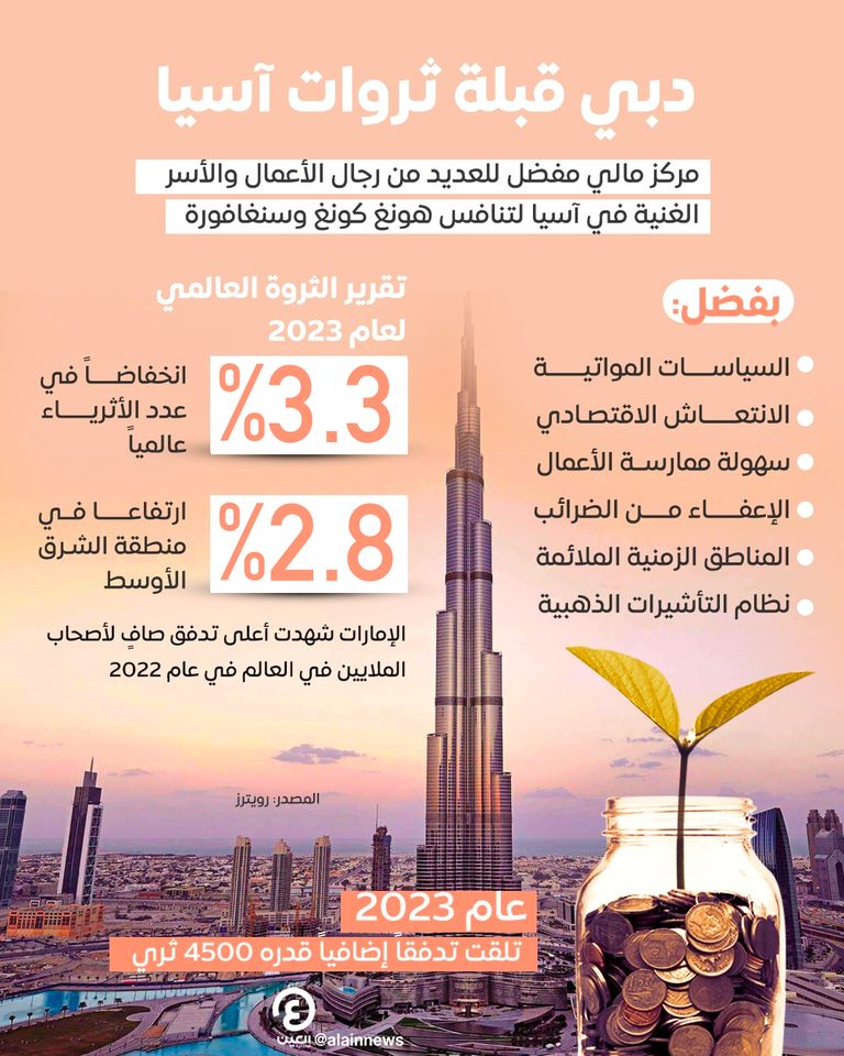 دبي قبلة ثروات آسيا