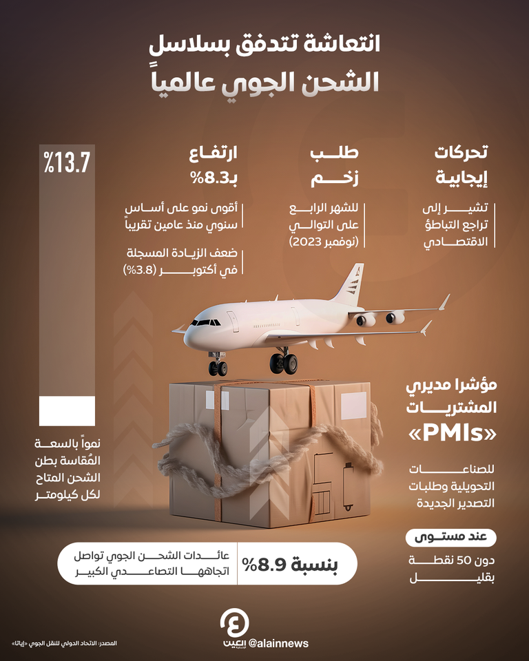 نمو الطلب العالمي على الشحن الجوي