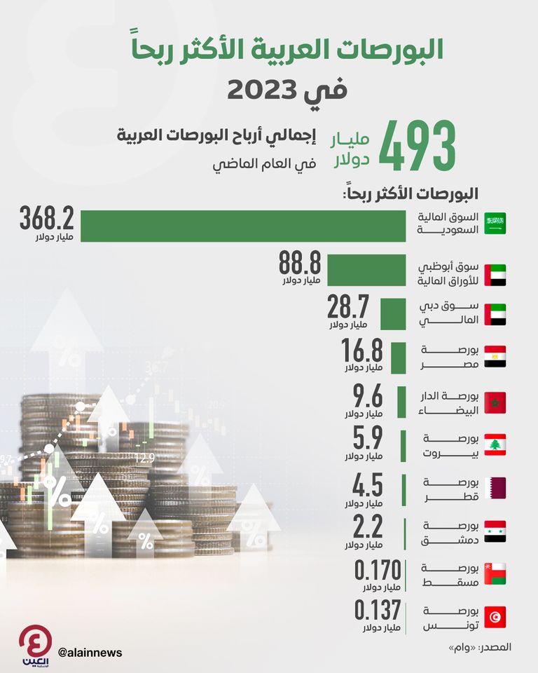 البورصات العربية الأكثر ربحاً في 2023    البورصات العربية الأكثر ربحاً في 2023