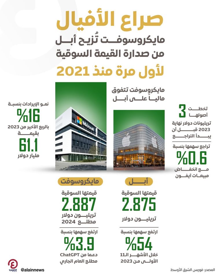 مايكروسوفت تُزيح أبل من صدارة القيمة السوقية  