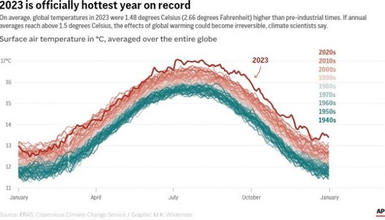 رسم يوضح تصاعد درجات حرارة الأرض 
