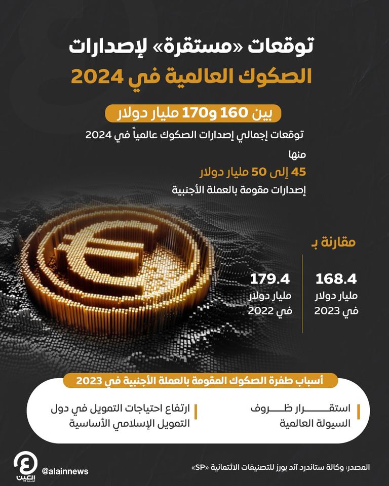 إصدارات الصكوك العالمية 