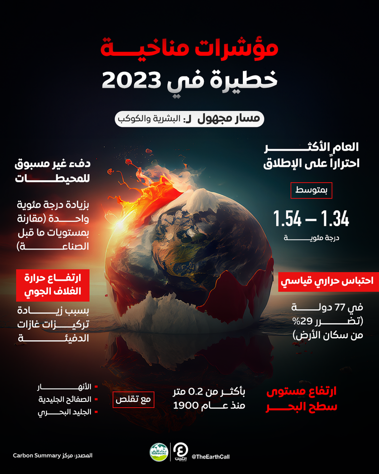 2023 هو الأكثر دفئاً على الإطلاق منذ بدء تسجيل درجات الحرارة