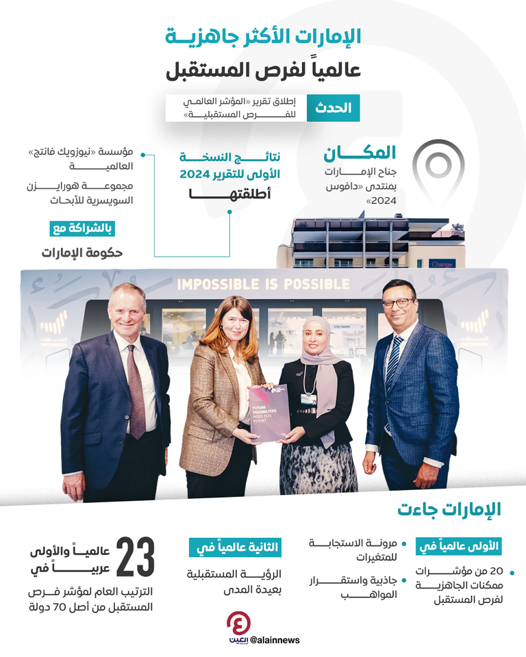 ريادة إماراتية في مؤشرات الجاهزية لفرص المستقبل