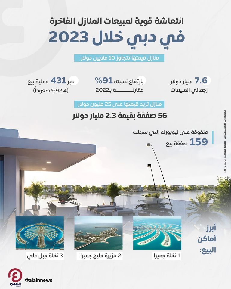 مبيعات قياسية للمنازل الفاخرة في دبي