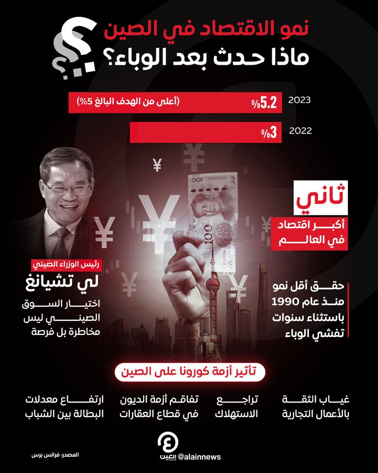 نمو الاقتصاد في الصين.. ماذا حدث بعد الوباء؟