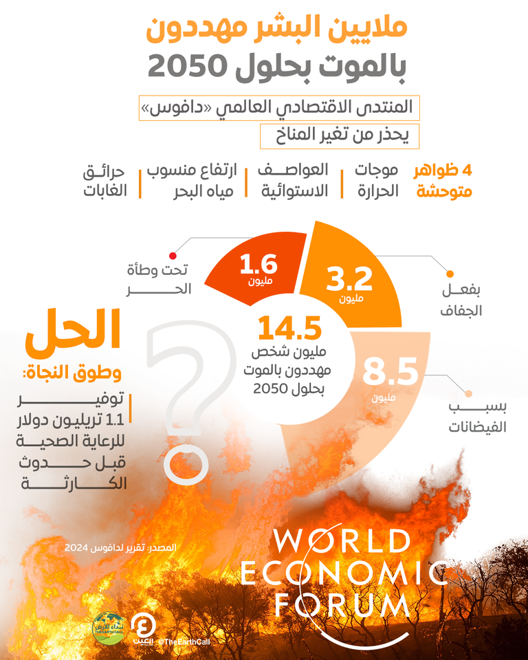 ملايين البشر مهددون بالموت بحلول 2050