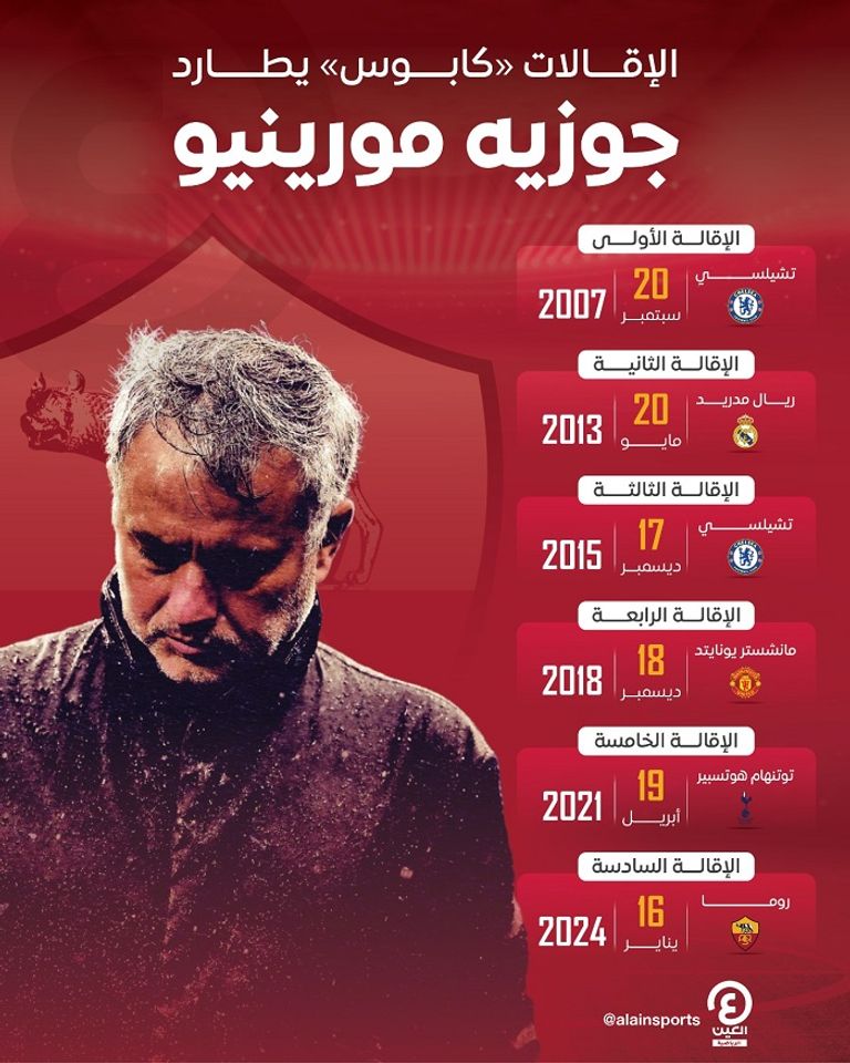جوزيه مورينيو مدرب روما