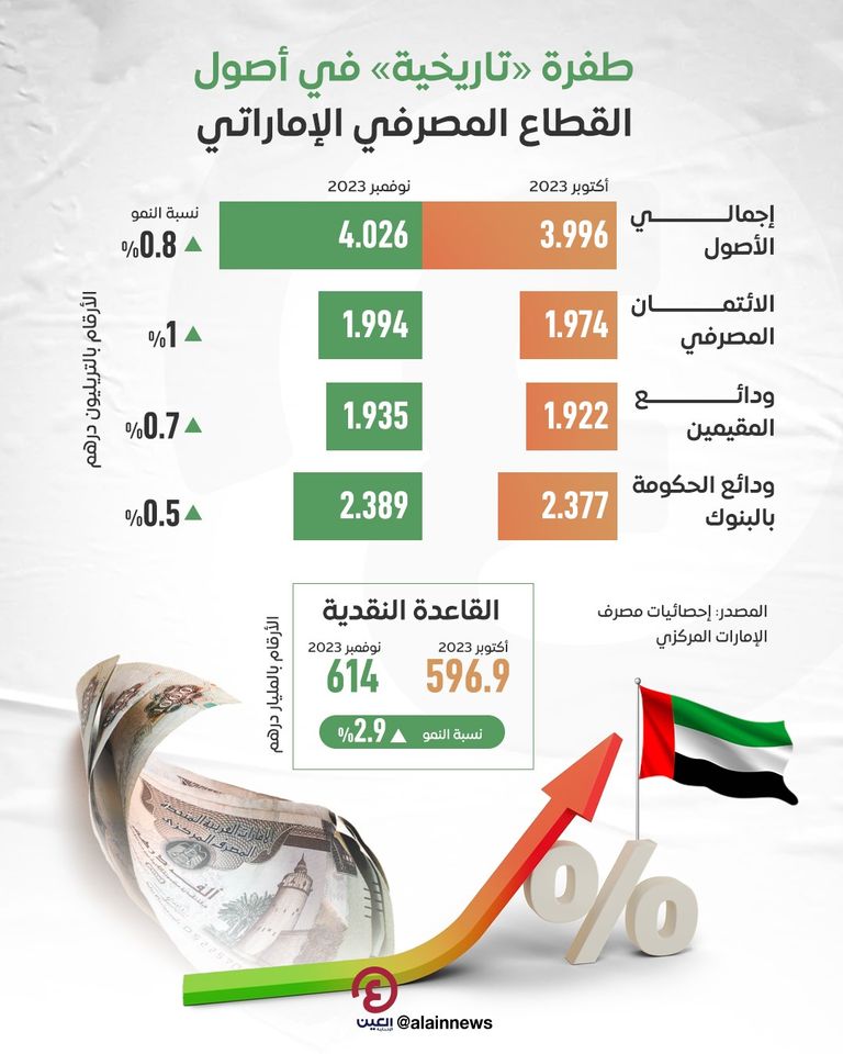 أصول القطاع المصرفي الإماراتي