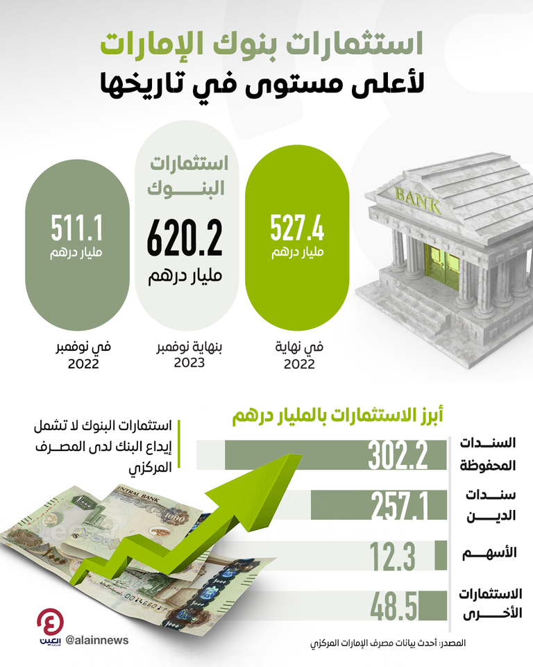 استثمارات بنوك الإمارات لأعلى مستوى في تاريخها