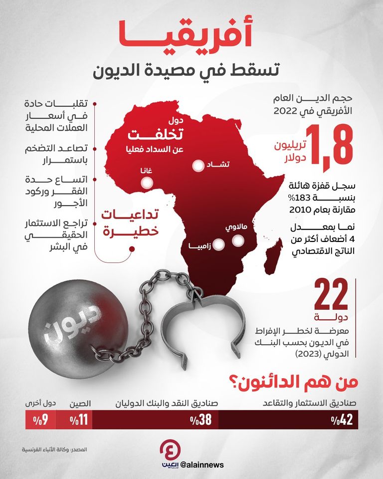تصاعد الديون الأفريقية