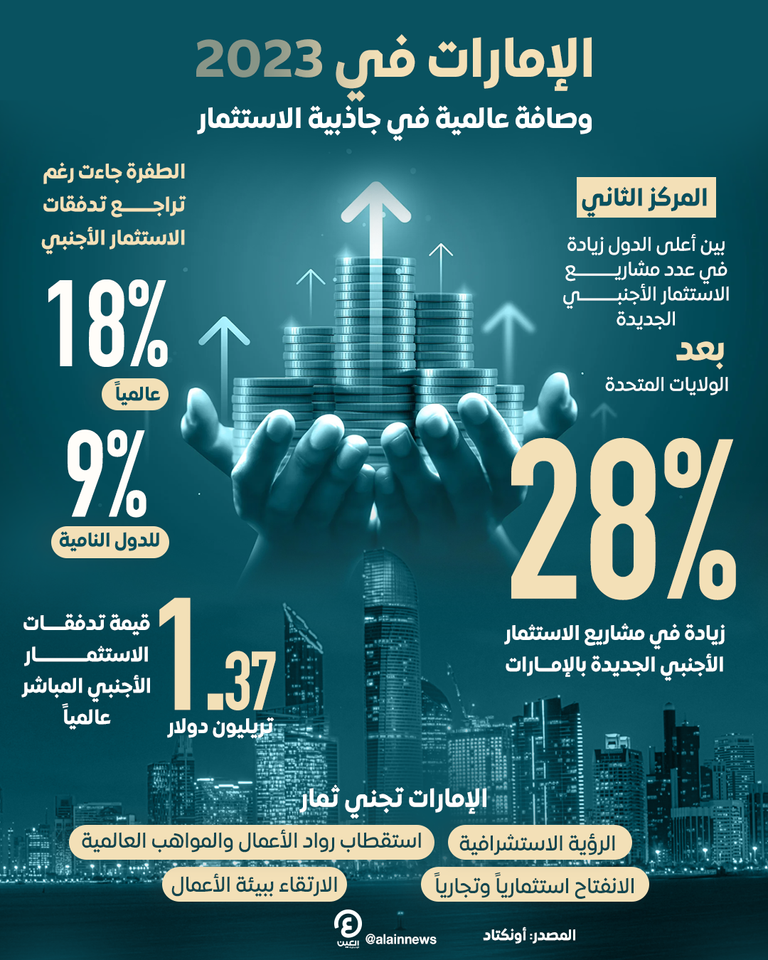 الإمارات الثانية عالمياً في مشاريع الاستثمار الأجنبي الجديدة خلال 2023
