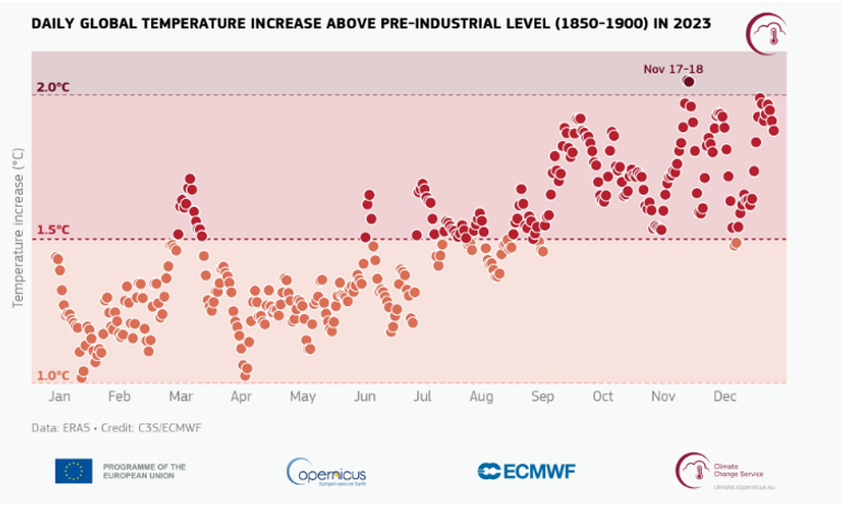 متوسط ارتفاعات درجة الحرارة العالمية