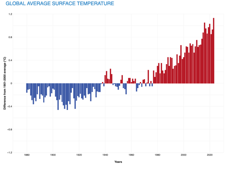 متوسط ارتفاعات درجة الحرارة العالمية