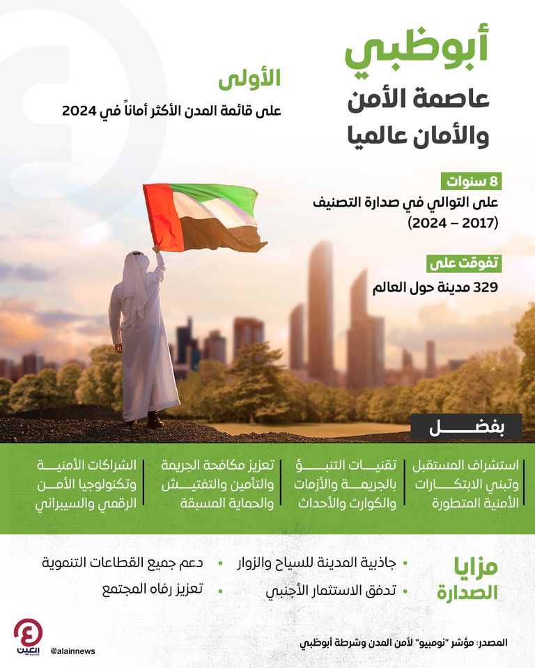 أبوظبي تتصدر قائمة المدن الأكثر أماناً في العالم 2024 أبوظبي أكثر المدن أمانا في العالم