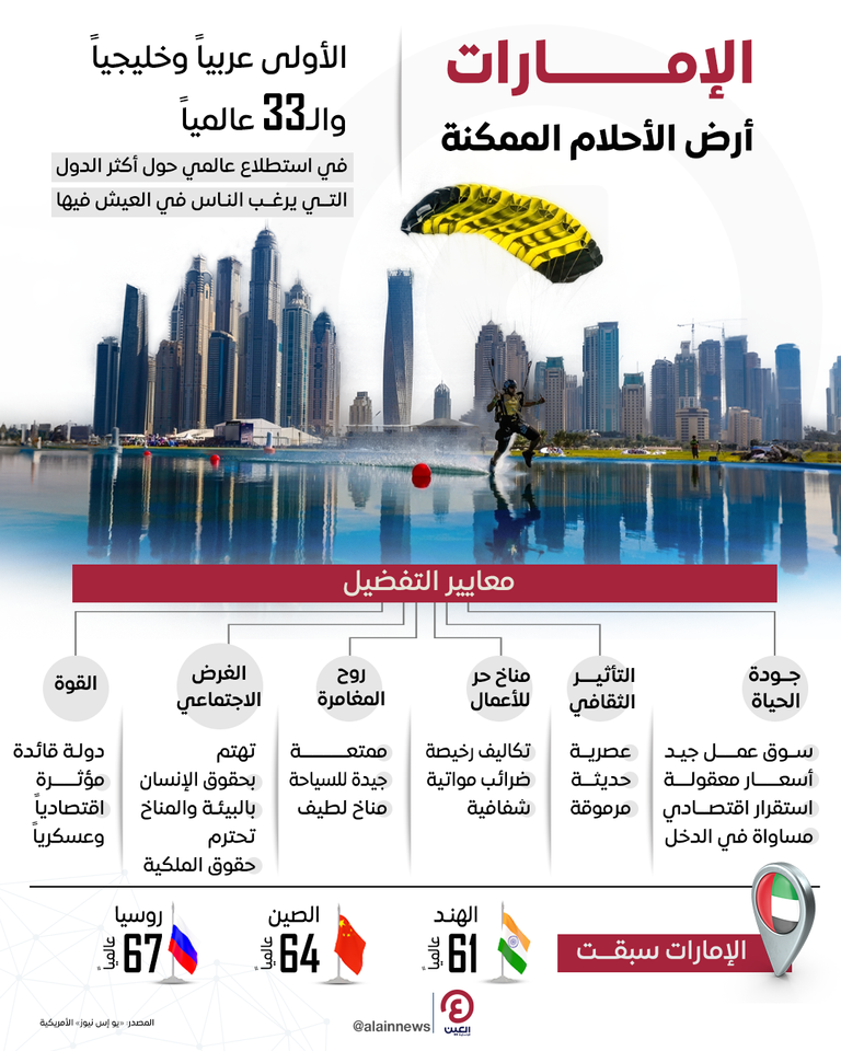 الإمارات الأولى عربياً بمؤشر الدول التي يرغب الناس للعيش بها