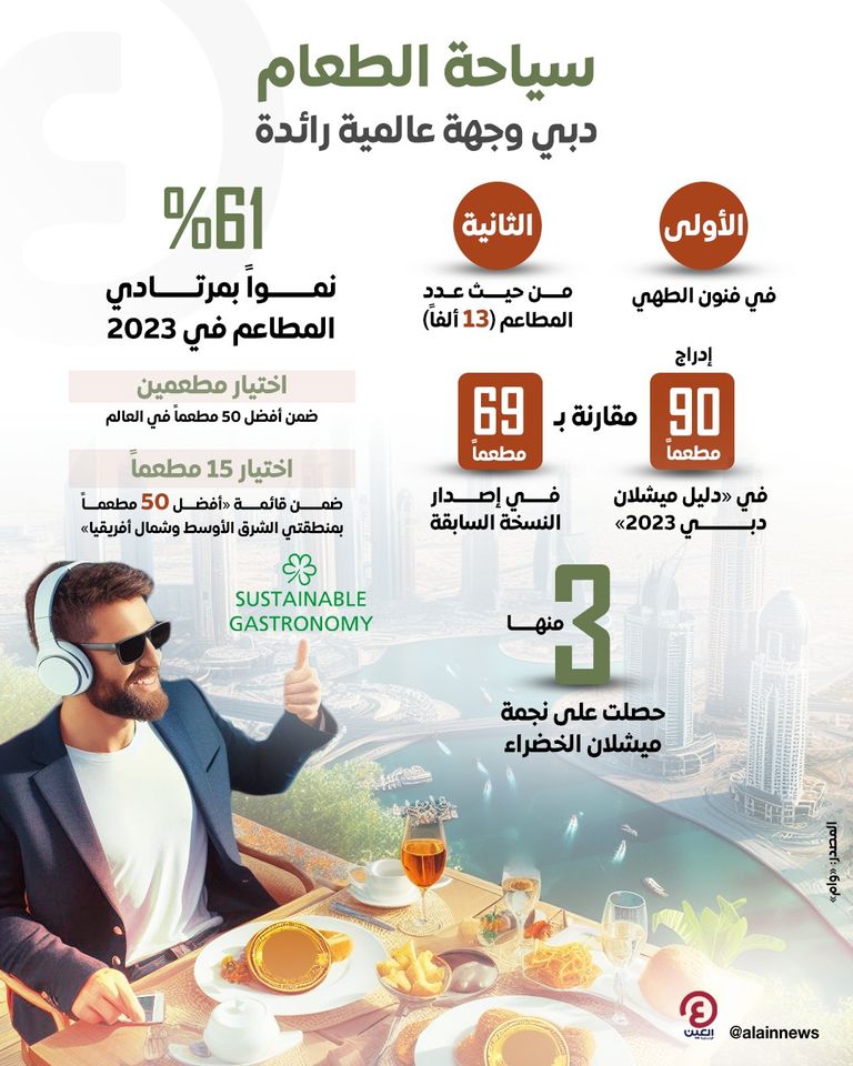 دبي تؤكد مكانتها كوجهة عالمية في سياحة الطعام