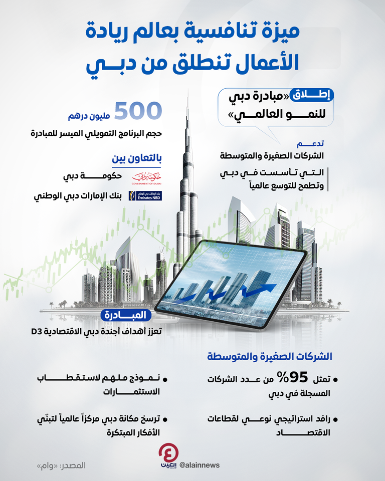 إطلاق «مبادرة دبي للنمو العالمي» لدعم وتمويل الشركات الصغيرة والمتوسطة